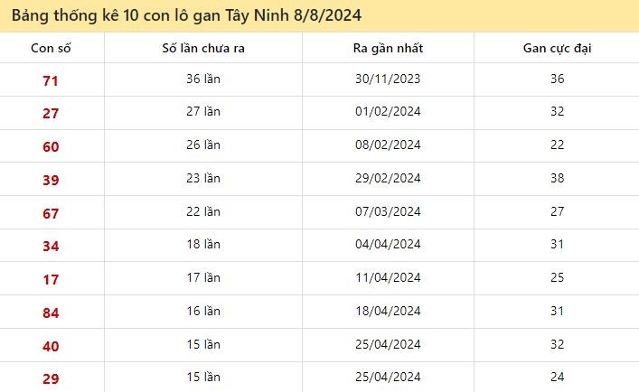 Thống kê lô gan Tây Ninh ngày 8/8/2024