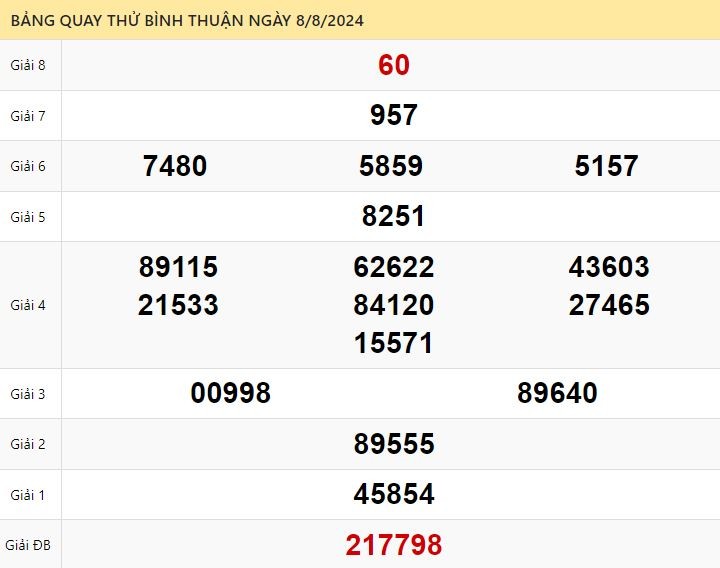 Quay thử xổ số Bình Thuận ngày 8/8/2024
