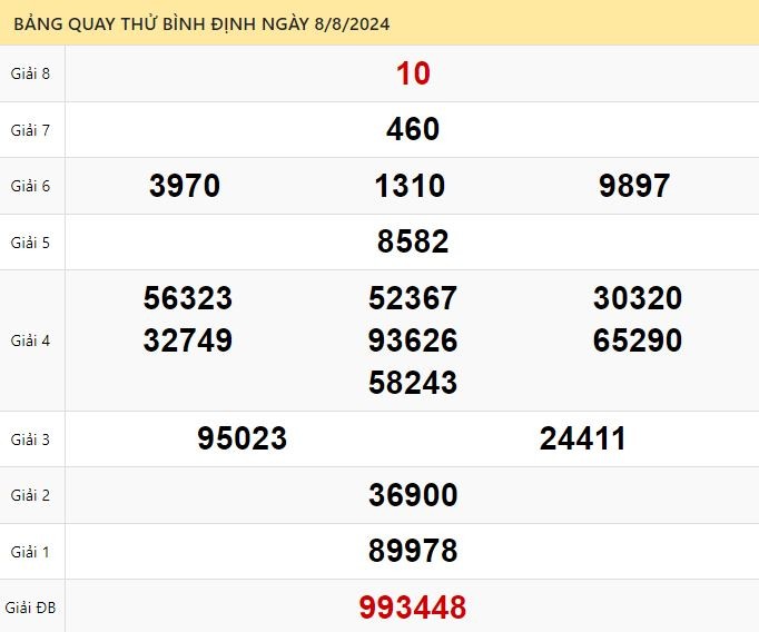 Quay thử xổ số Bình Định ngày 8/8/2024