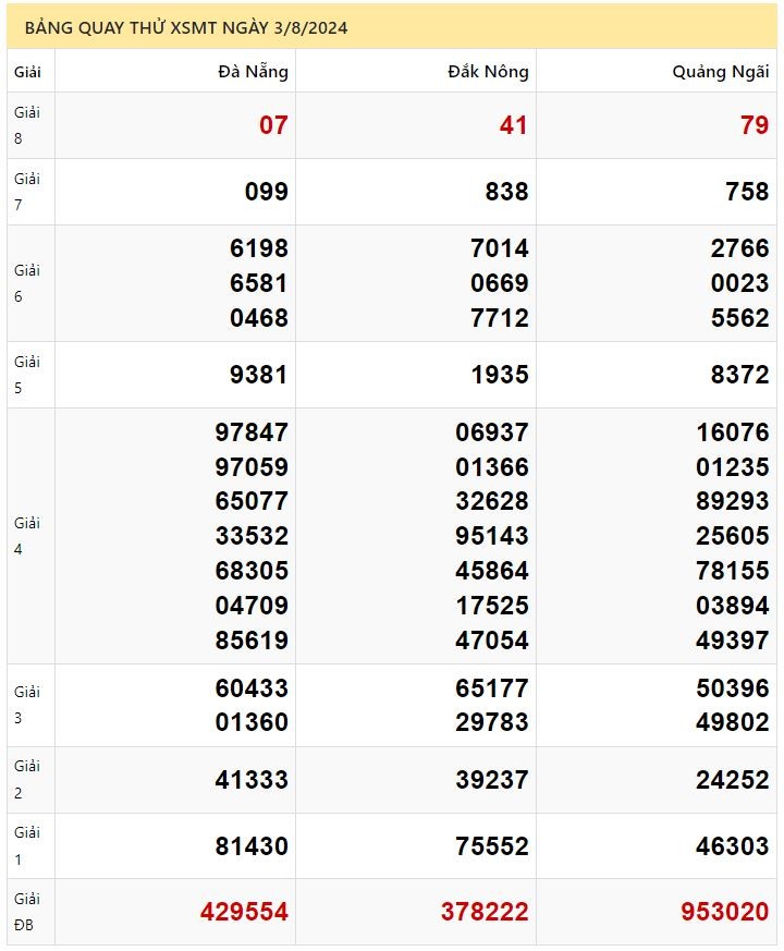 Quay thử xổ số Miền Trung ngày 3/8/2024 thực hiện bởi A Trúng Rồi