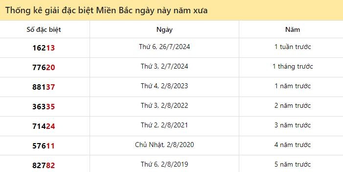 Thống kê giải ĐB XS Miền Bắc ngày này năm xưa 2/8/2024