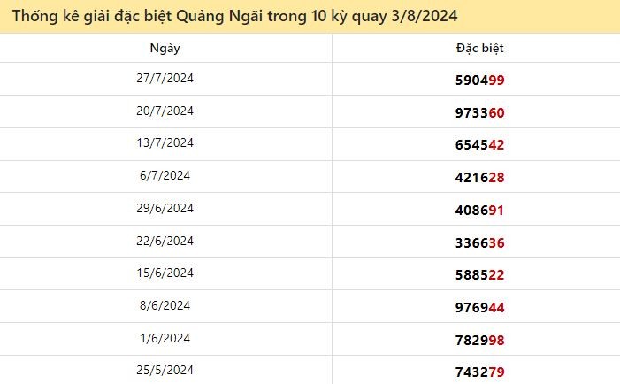 Thống kê giải đặc biệt Quảng Ngãi 10 lượt quay gần đây đến ngày 3/8/2024