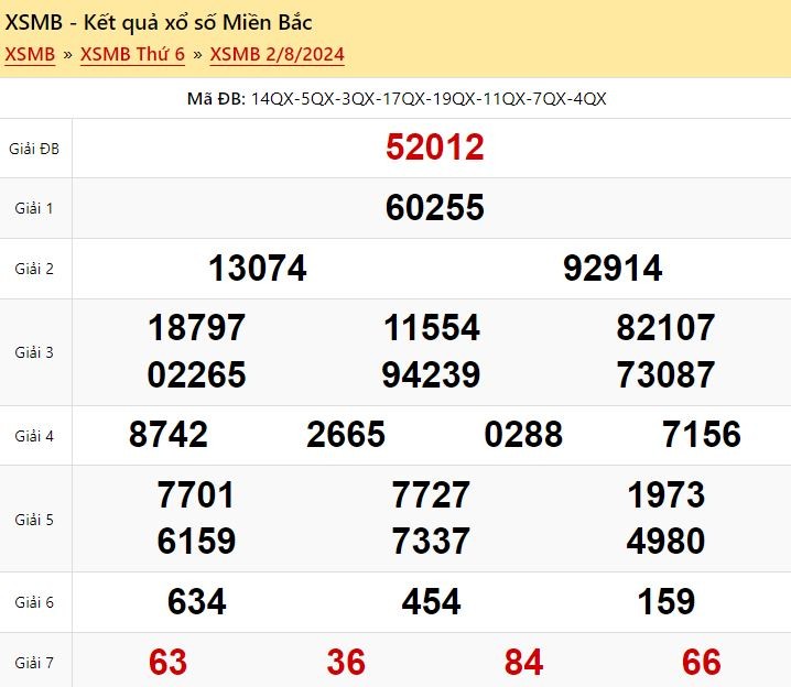 Kết quả xổ số miền Bắc ngày 2/8/2024