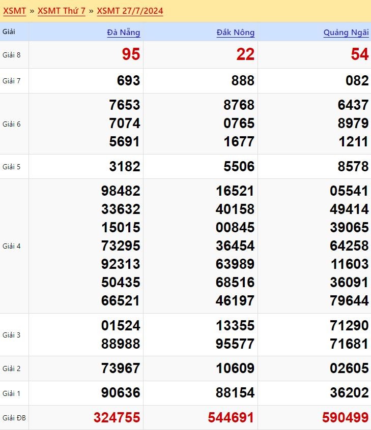 Kết quả xổ số Miền Trung Thứ 7 ngày 27/7/2024