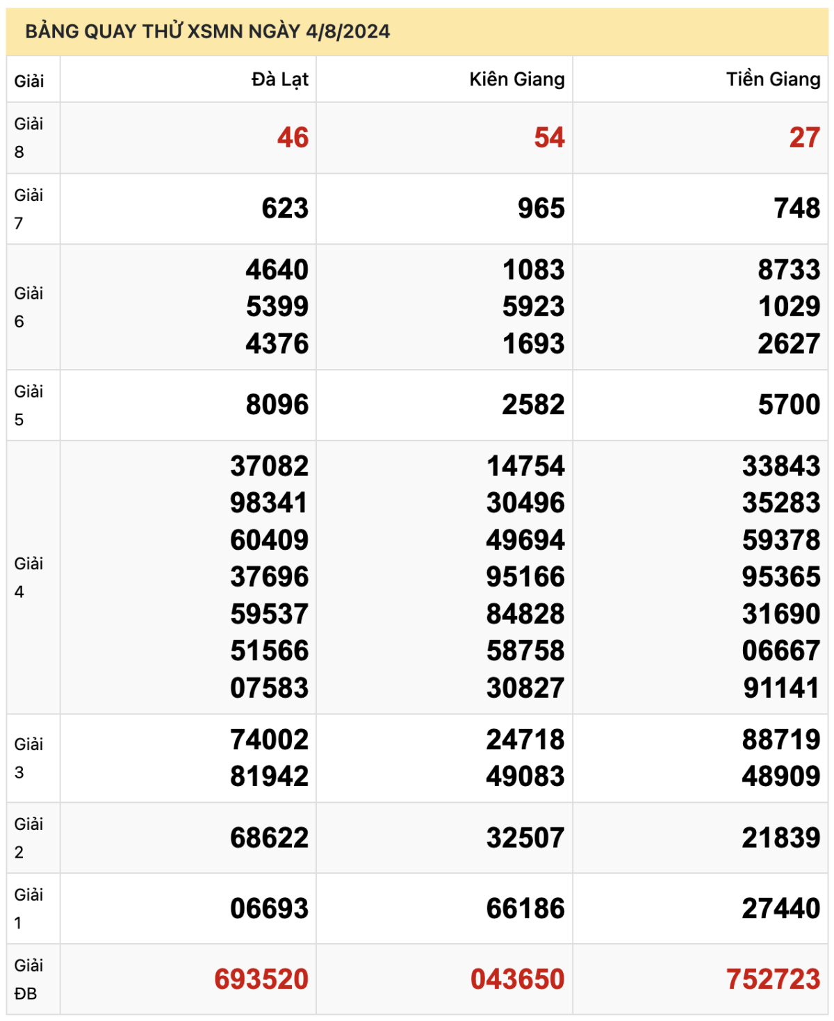 Bảng quay thử XSMN ngày 4-8-2024