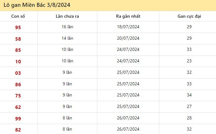 Thống kê lô gan miền Bắc ngày 3/8/2024