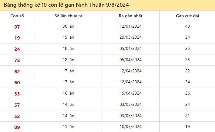 Lô gan Ninh Thuận ngày 9/8/2024