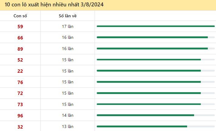 Thống kê lô tô miền Bắc hay về ngày 3/8/2024