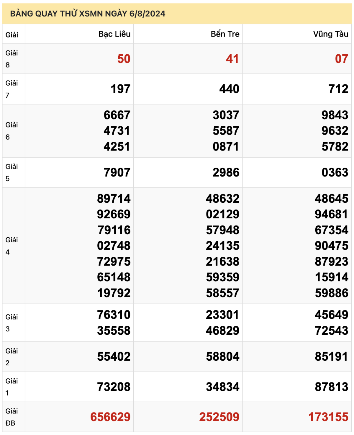Bảng quay thử xổ số Miền Nam ngày 6-8-2024