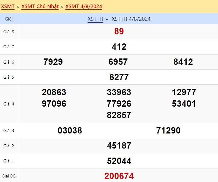 Kết quả xổ số Thừa Thiên Huế ngày 4/8/2024