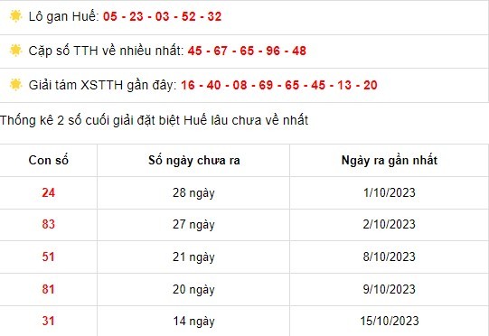 Thống kê XSTTH 30/10/2023