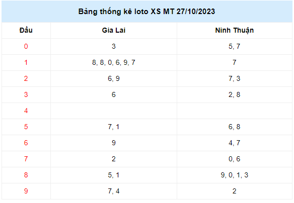Kết quả lô tô XSMT thứ 6 ngày 27/10/2023