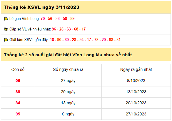 Thống kê xổ số Vĩnh Long ngày 3/11/2023
