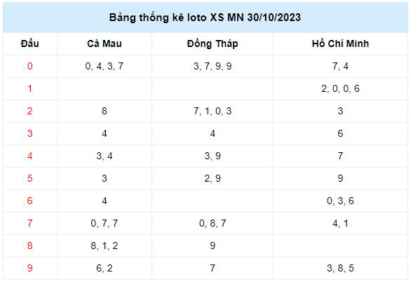 Kết quả lô tô XSMN T2 ngày 30/10/2023