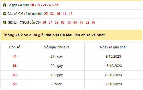 Thống kê xổ số Cà Mau ngày 6/11/2023