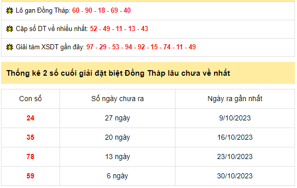 Thống kê xổ số Đồng Tháp ngày 6/11/2023