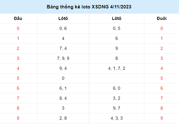 Kết quả xổ số Đà Nẵng ngày 4/11/2023