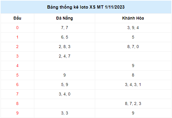 Lô tô xổ số Miền Trung thứ tư ngày 1/11/2023