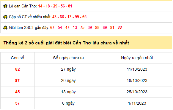 Thống kê xổ số Cần Thơ ngày 8/11/2023