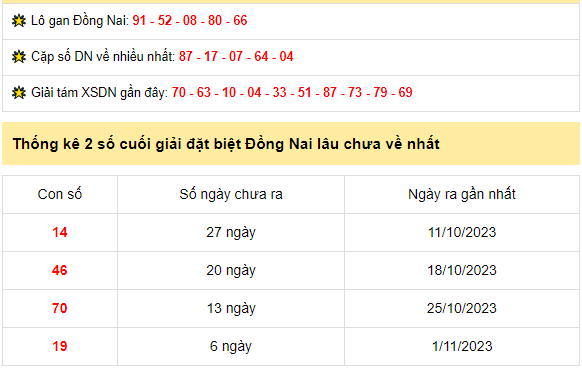 Thống kê xổ số Đồng Nai ngày 8/11/2023