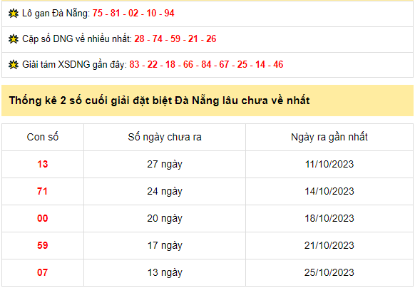 thong-ke-xsdng-8-11-2023_1699412398.png Thống kê xổ số Đà Nẵng ngày 8/11/2023