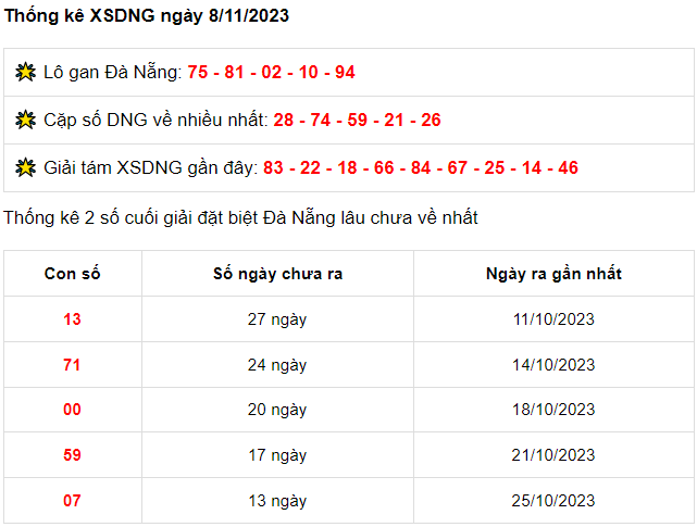 Thống kê XSDNG ngày 8/11/2023