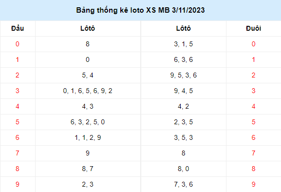 Kết quả loto xổ số Miền Bắc thứ sáu ngày 3/11/2023