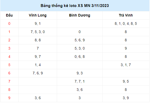 Kết quả lô tô xổ số Miền Nam thứ sáu ngày 3/11/2023