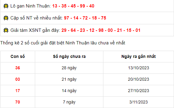 Thống kê xổ số Ninh Thuận ngày 10/11/2023