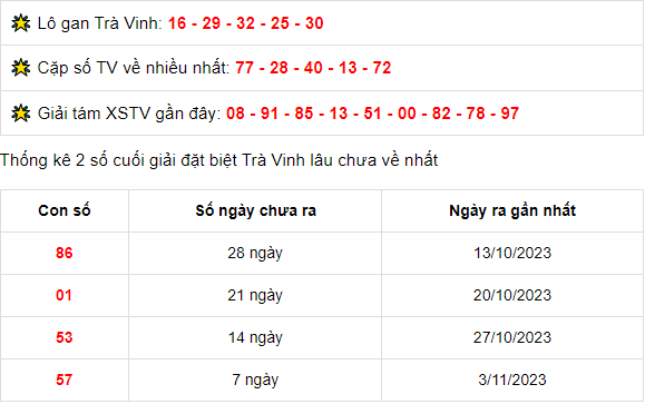thong-ke-xstv-10-11-2023_1699585285.png Thống kê xổ số Trà Vinh ngày 10/11/2023