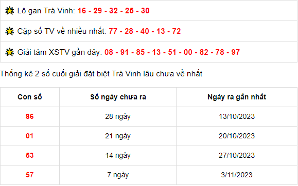 Thống kê xổ số Trà Vinh ngày 10/11/2023