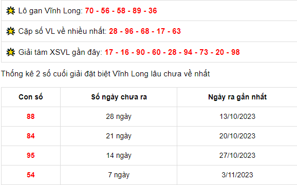 Thống kê xổ số Vĩnh Long ngày 10/11/2023