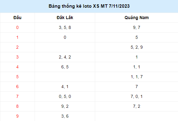 Kết quả lô tô XSMT T3 ngày 7/11/2023