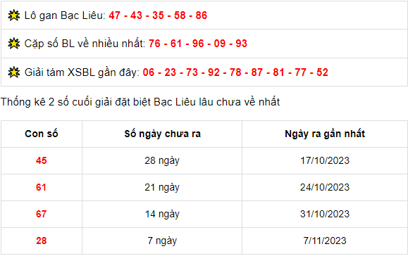 Thống kê XSBL ngày 14/11/2023