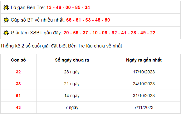 Thống kê XSBT ngày 14/11/2023