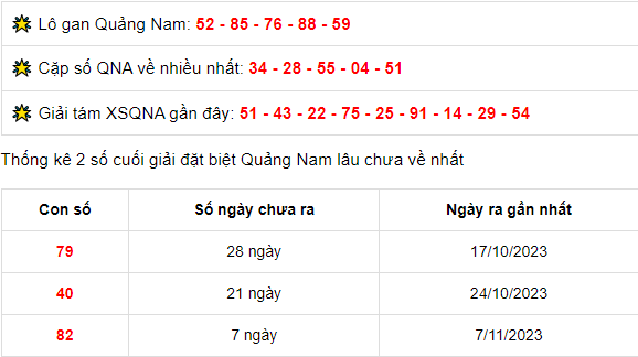 Thống kê xổ số Quảng Nam ngày 14/11/2023