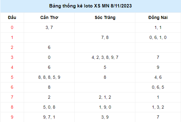 Kết quả lô tô XSMN T4 ngày 8/11/2023