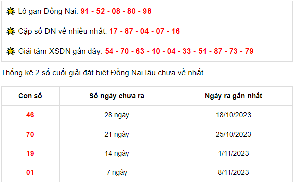 Thống kê xổ số Đồng Nai ngày 15/11/2023