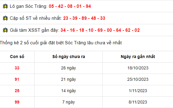 Thống kê xổ số Sóc Trăng ngày 15/11/2023