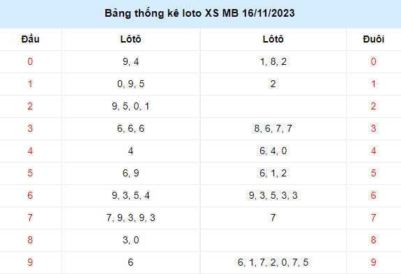 Kết quả loto XSMB thứ 5 ngày 16/11/2023