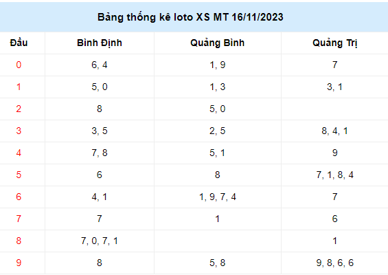 Loto XSMT thứ 5 ngày 16/11/2023