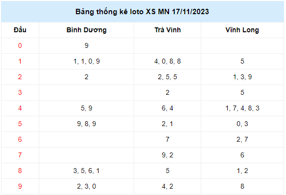 Loto XSMN thứ 6 ngày 17/11/2023