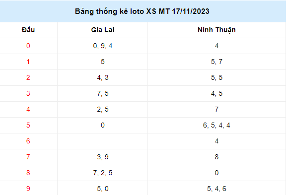 Kết quả loto XSMT thứ sáu ngày 17/11/2023