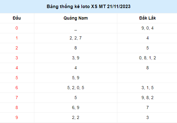 Loto XSMT thứ 3 ngày 21/11/2023