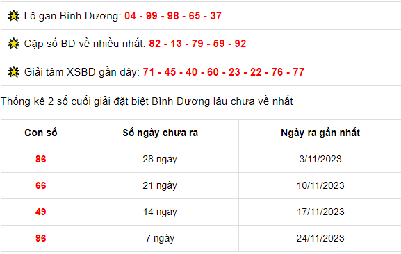 Thống kê XSBD ngày 1/12/2023