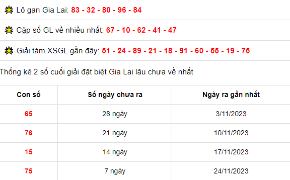 Thống kê XSGL ngày 1/12/2023