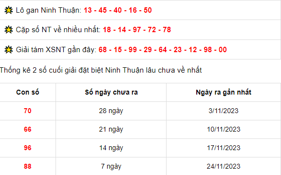 Thống kê XSNT ngày 1/12/2023