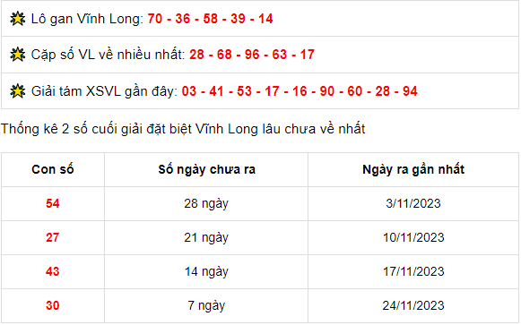 Thống kê XSVL ngày 1/12/2023