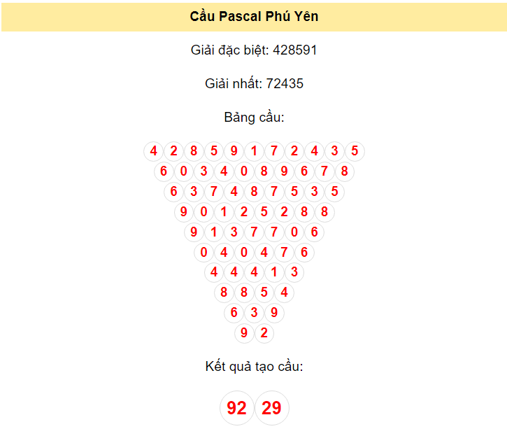 Soi cầu Pascal xổ số Phú Yên ngày 4 tháng 3 năm 2024