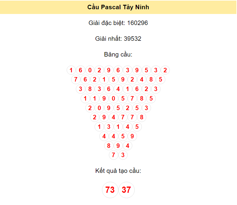 Kết quả tạo cầu Tây Ninh dựa trên phương pháp Pascal ngày 14/3/2024: 73 - 37